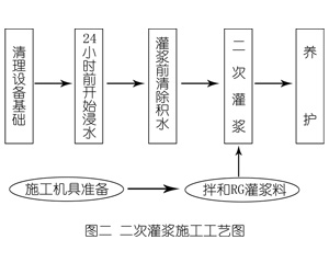 灵台灌浆料施工工艺—文字完整版